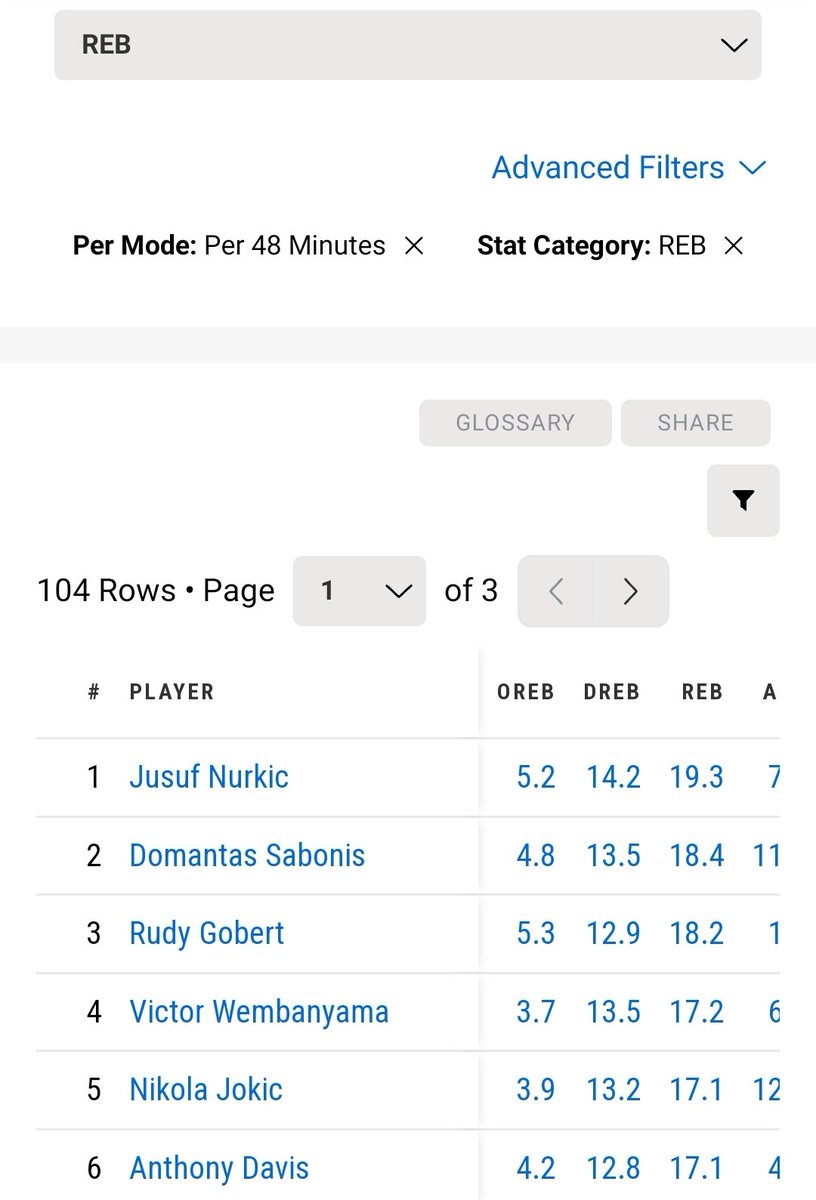 Just to remind Suns fans, the  @bosnianbeast27 was 7th overall in rebounds this year. The 6 people ahead of him all averaged more minutes. If you hold minutes the same, he leads the league! That's an amazing thing when you have 3 explosive offensive players. #greatfit