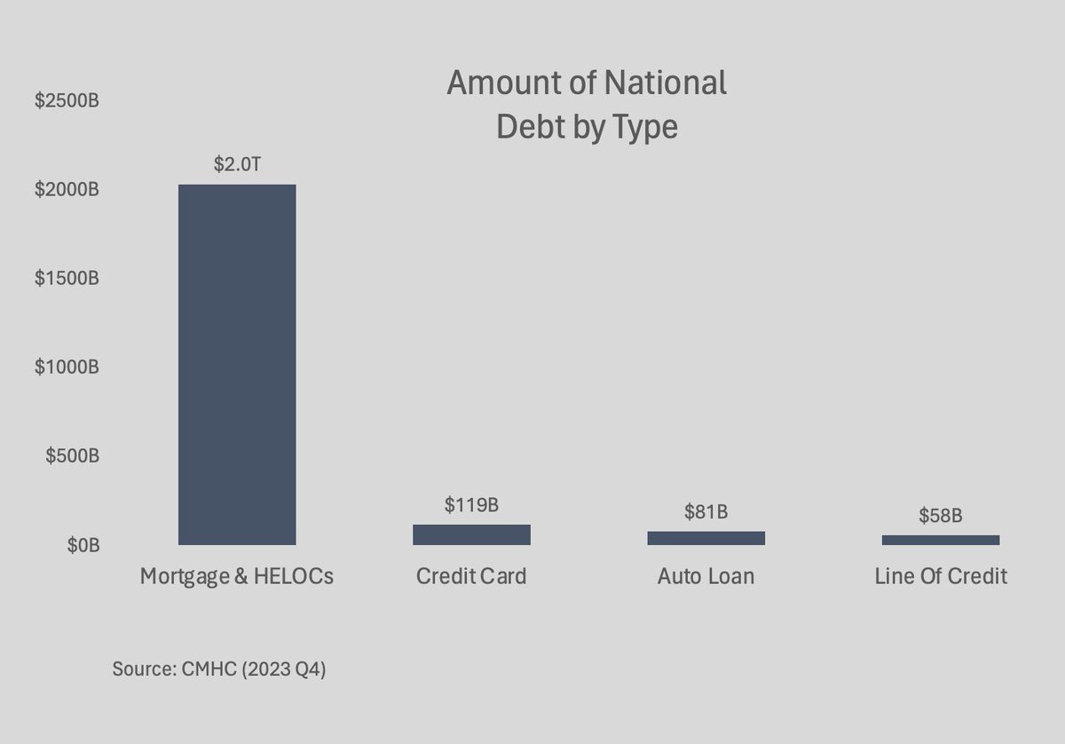 🇨🇦 CANADIAN MORTGAGE TIME BOMB ⏰ A thread 🧵 Canadians are drowning in debt - $58 billion in lines of credit, $81 billion in auto loans, and $119 billion on credit cards. These forms of credit have relatively high interest rates, so when you fall behind on payments it’s