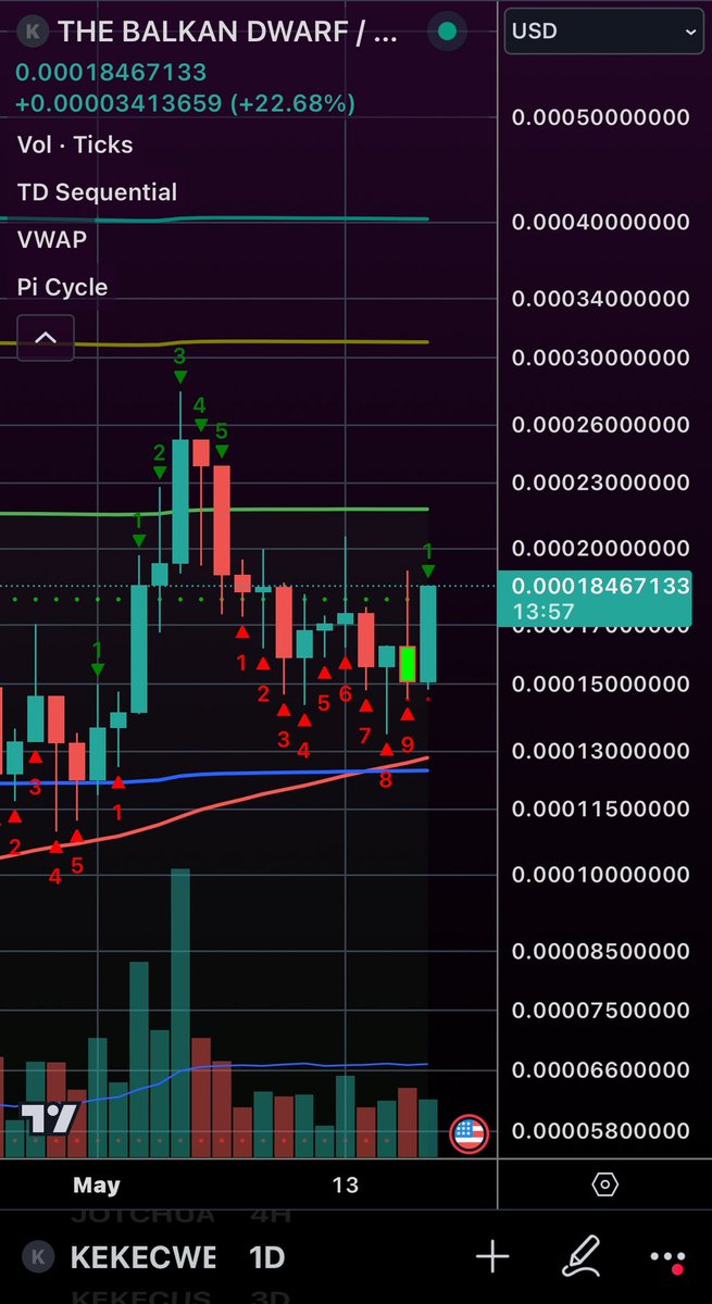 $KEKEC continues to respect technicals despite being a lowcap gem

In hindsight meme lovers will realize we had smart money in the trenches with us this whole time

Rejoice! @kekeceth

🪈🪈🪈🪈🪈