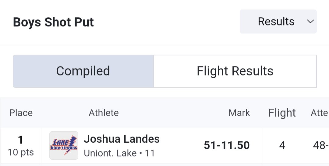 Back to back meet wins for Josh Landes - he's now a Federal League and District Shot Put Champion. 

🔵⚪⚡⚪🔵

#rockem