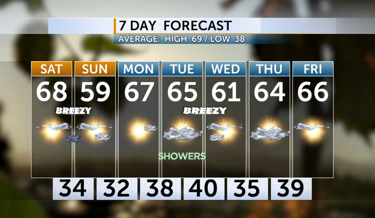 Get ready for more sun, breezy winds & avg highs Sat with another weak front Sat night. Roller coaster temps are on the way with low rain chances. Here is a quick look at your most reliable forecast from the @COdaily weather center. #ORwx Video & More > bit.ly/3wxlMEl