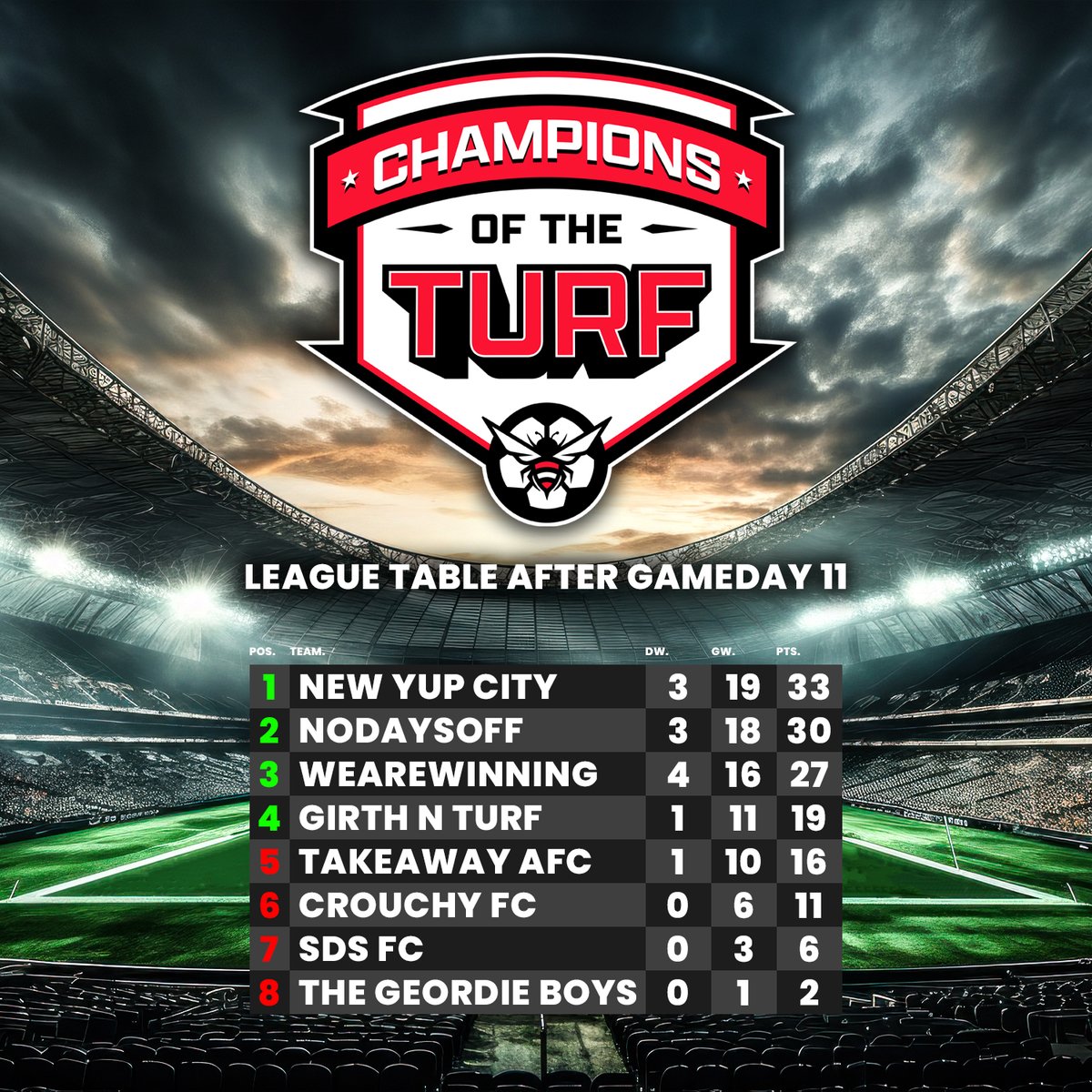 🚨 CHAMPIONS OF THE TURF 🚨

League Phase Winners: @NewYUPCityFC
Gameday 11 Winners: @WAW_FC 

And that's how the cookie crumbles! @WAW_FC triumph over @NoDaysOffFC in the final to hand @NewYUPCityFC their number 1 spot in the league! @GNTFC_Official follow just behind to make up