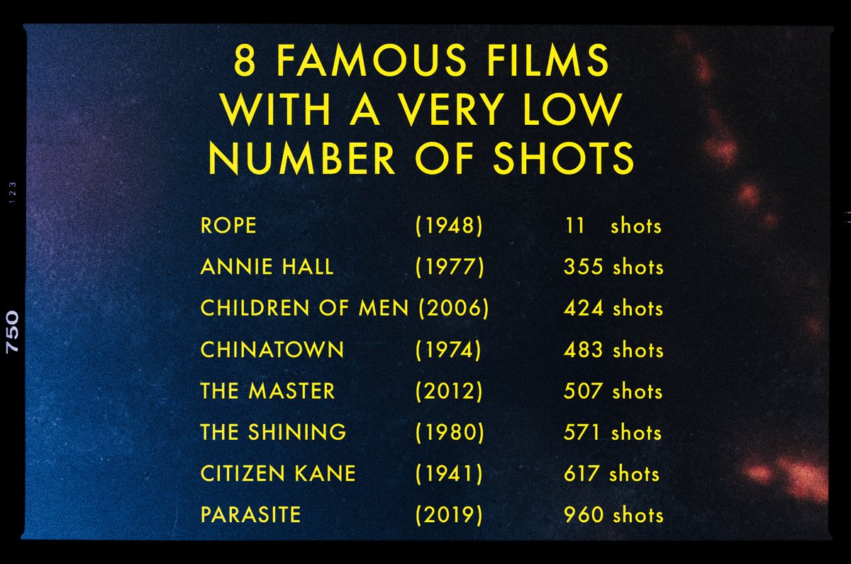 On average, a feature film has around 1400 individual shots edited together. Action films often have 3000+ shots. Here are several films with a surprisingly low number of total shots. Annie Hall won the 1978 Best Picture Oscar with only 355 shots!