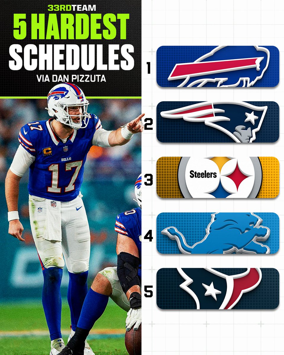 Factoring travel, strength of schedule, and win total odds to see who has the toughest road in 2024 📊 h/t @DanPizzuta