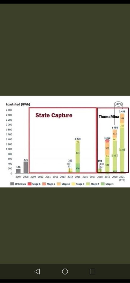 No evidence of State Capture. 
1. Zondo found that Ramaphosa should know about #CR17BANKSTATEMENTS. 
2. No evidence of Zuma corruption or Stare Capture. 
3. NPA says there is no evidence,  just hearsay.
4. Shadow investigators say Zuma did not receive money from Guptas.