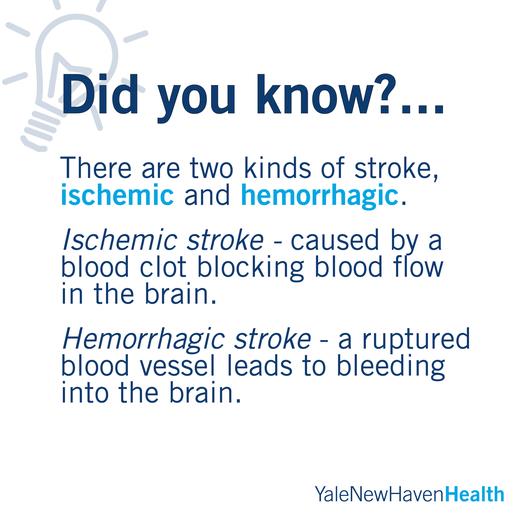 There are two kinds of stroke ischemic & hemorrhagic. An ischemic stroke is more common and caused by a blood clot that blocks blood flow in the brain. A hemorrhagic stroke happens when a ruptured blood vessel leads to bleeding into the brain. Visit, ynh.care/1G.