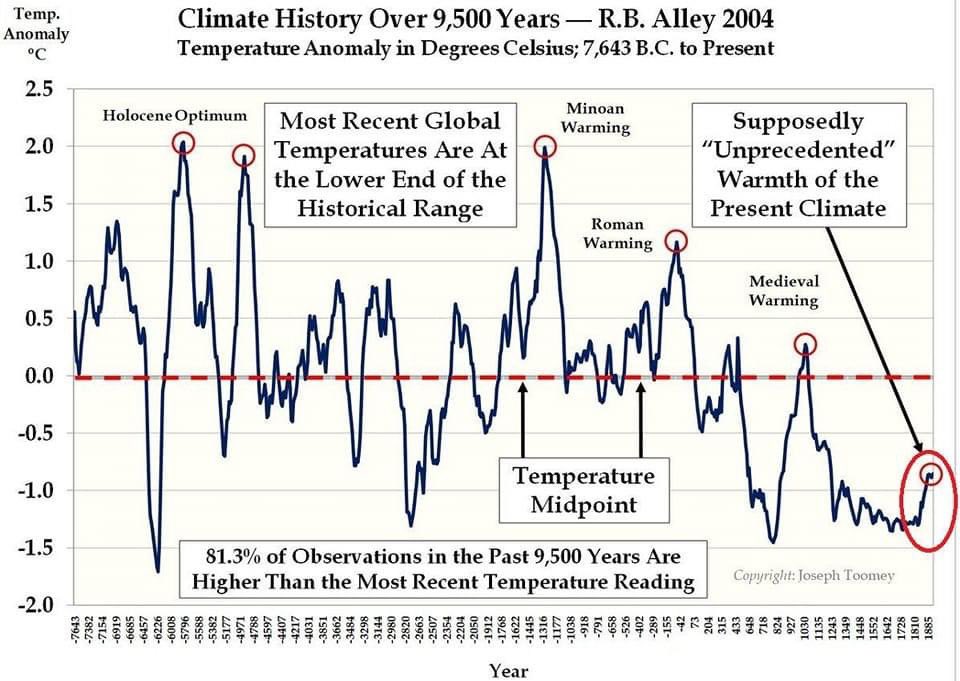 Earth has been warmer than today for 81.3 per cent of the last 9,500 years- enabling the rise of all human societies & empires. The Arctic, Antarctica & Greenland have stayed ice covered all year round. UN hysteria that CO2 can change the future is among the greatest of hoaxes.