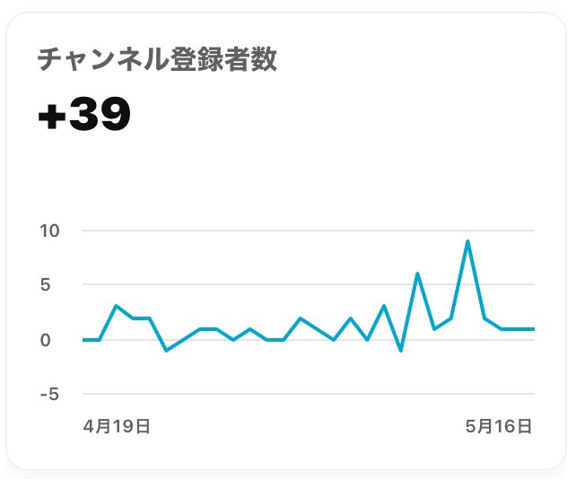 2度目のおはよう！

さっきYTstudio見てみたら、視聴回数とかチャンネル登録者様とか前見た時の倍くらいになっててびっくり
みんなありがとうねー！！！
今日もショート動画投稿すると思うからチャンネル登録して待ってて！！！

youtube.com/@148.cm_shefaa…

 #VTuber準備中 
 #5月のVTuberフォロー祭り