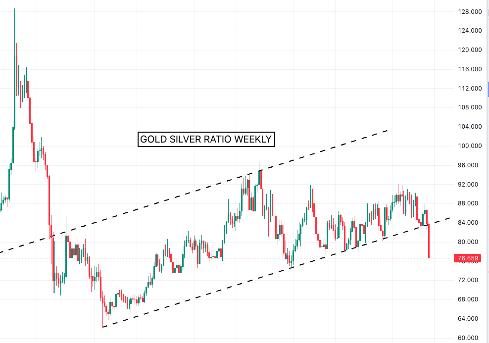 $SILVER The last domino has fallen. There can be no debate about Silver breaking out now that the GSR has broken down. 

At worst, from here we could retest the break out at around 84 but the its over for the trend of Gold out performing Silver for a while :) 

A move below 62
