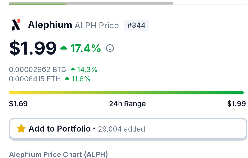 $ALPH is really making a come back today! The Rhone Upgrade is coming within a month most likely! 
#Alephium to $100 is not a meme!