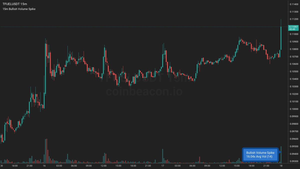 🟢 $TFUEL 15m 🔥🔥🔥

Bullish Volume Spike ~ $553.63k
16x Average Volume 311.81k (14)

👉 #TFUELUSDT 15m coinbeacon.io/s/mx1v0e54