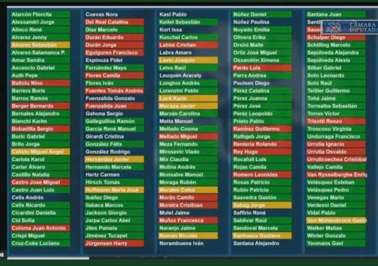 RobertoMerken's tweet image. Cámara de Diputadas y Diputados aprobaron la ley que reconoce a los niños, niñas y adolescentes como sujetos de derecho. Un paso para la protección de la niñez.

Miren quienes votaron en contra: Jaqueline Van Rysselberghe, Diego Shalper, Osvaldo Urrutia, etc., todos los que…
