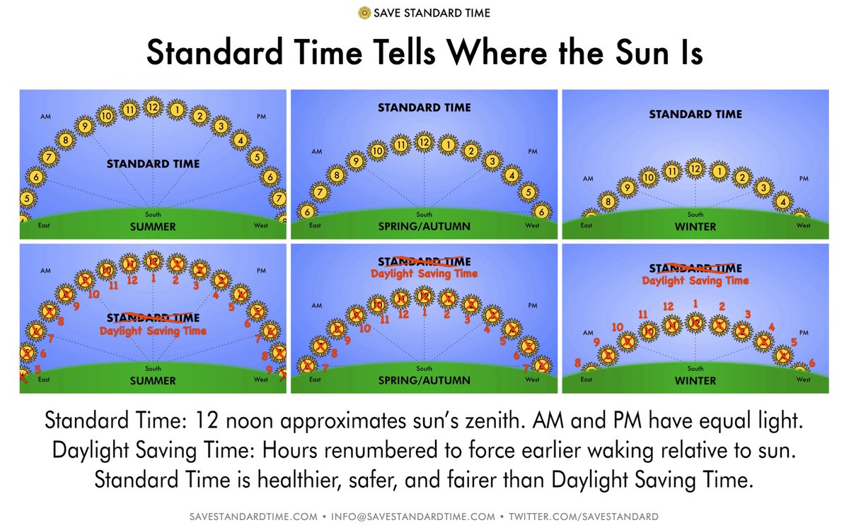@GnarlyCactusDad • Nature/astronomy makes daylight longer in summer and shorter in winter.
• Standard Time honestly tells where the sun is positioned in the sky.
• Daylight Saving Time falsifies clocks to force early waking.
#DitchDST #SaveStandardTime
