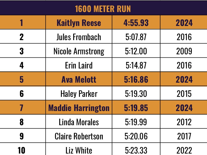 Freshman Ava Melott finds herself #5 in school history in the 1600m run after her District Performance, Junior Carolina Reed surpasses the previous #10 mark, running 5:26.84, which puts her #11 after today! You girls are on a great path! 🦅 #together