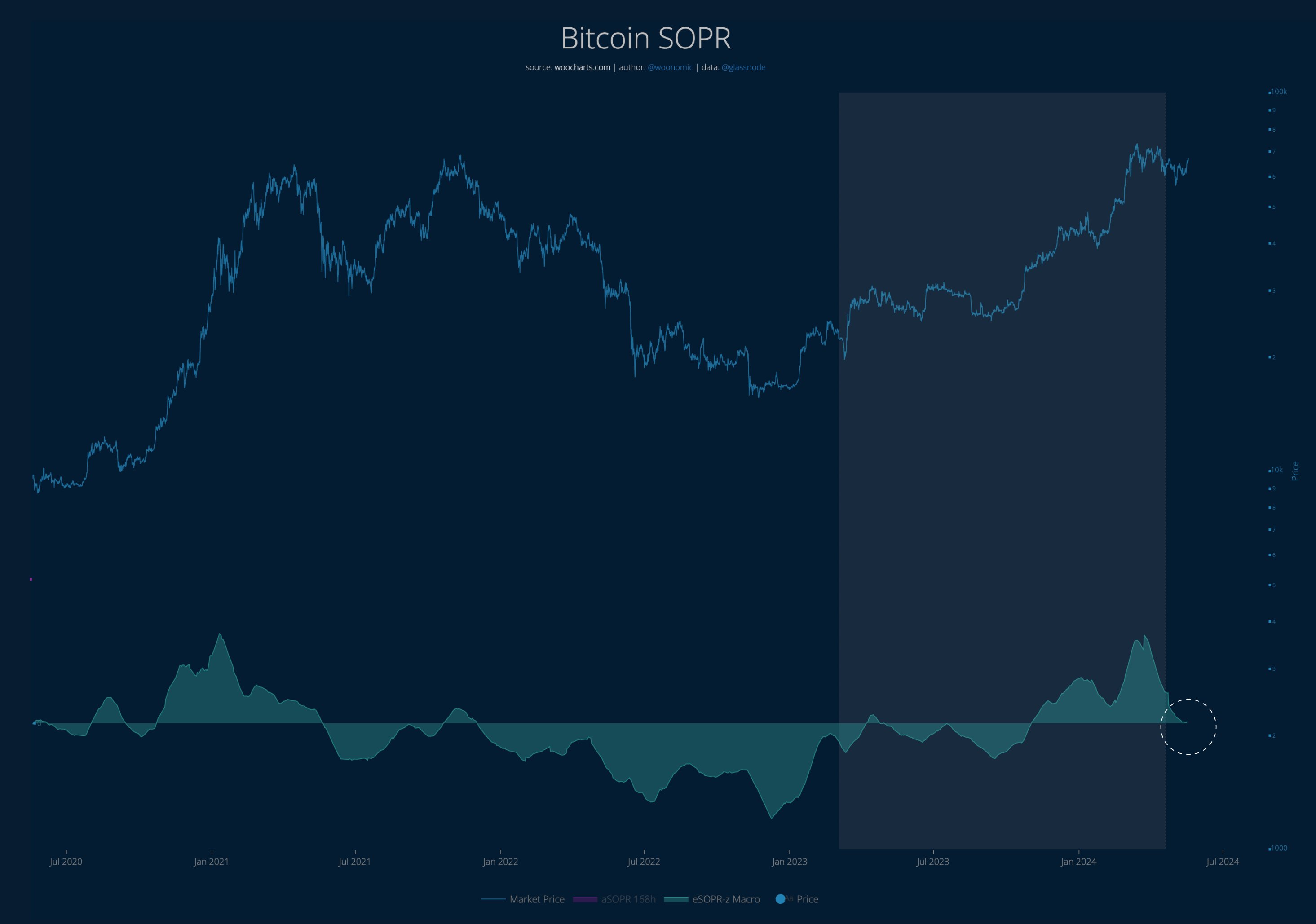  bitcoin profit-taking analyst sopr willy cooled investors 