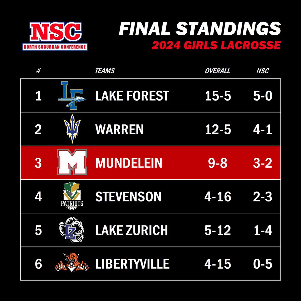 Mundelein Athletics tweet media