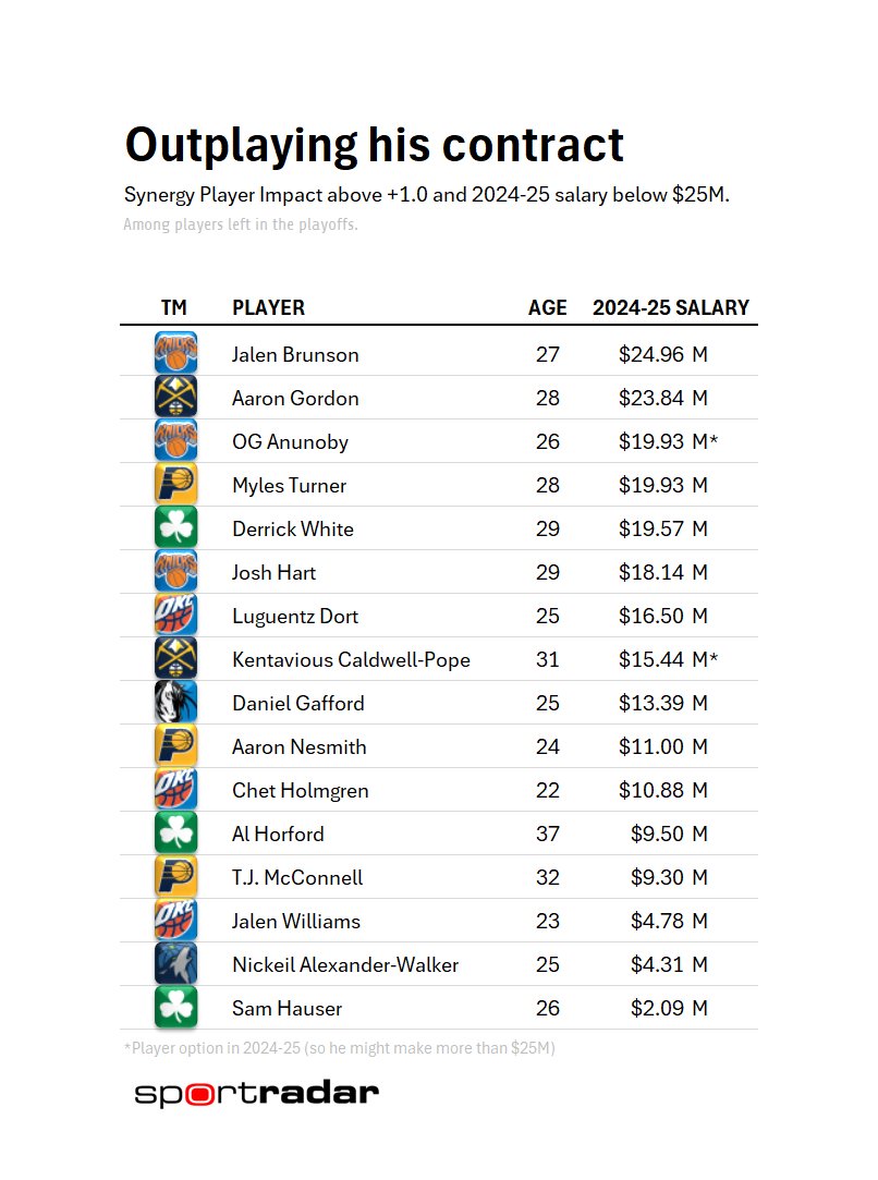 These players are making their contracts look like great deals this postseason.