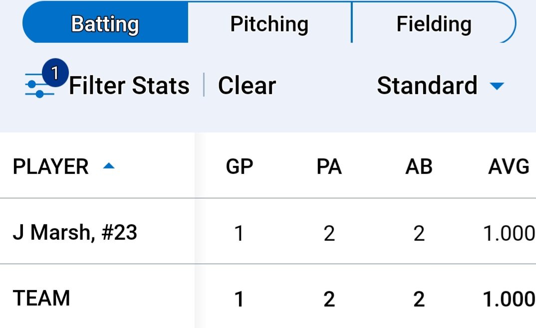 Not the ending we wanted today. I finish my Sophomore year going 2 for 2, Single and a Double. On to Junior year.