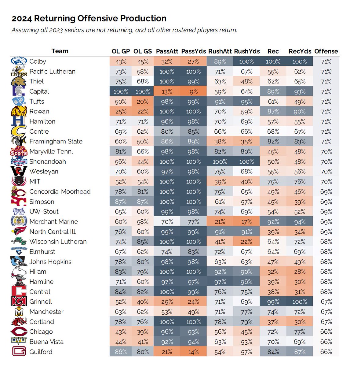 Which 2024 #d3fb offenses return the most production from 2023?