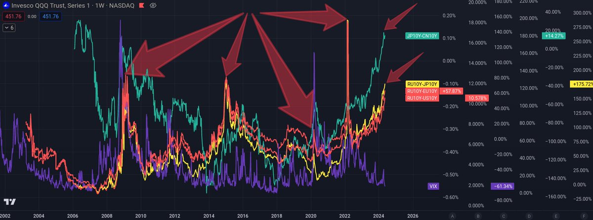 Everytime we've seen a spike in these spreads we end up with some kind of market 'event'

We are at gfc levels now....