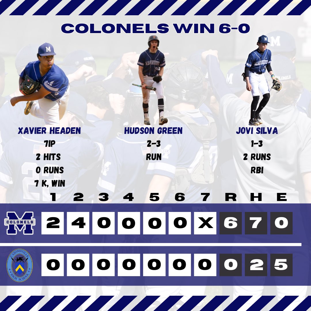 🚨Colonels Win 6-0🚨

<a href="/headen_xavier/">U Xavier Headen</a> 7IP allowing 2 Hits, 0 Runs &amp; striking out 7 for the Win

<a href="/hudsongreen28/">Hudson Green</a> 2-3 w/ a Run

<a href="/JovielSilva2026/">ゆうと⚽.2025</a> 1-3 w/ 2 Runs, RBI, &amp; stellar defense

#MagruderPride #ColonelsBaseball