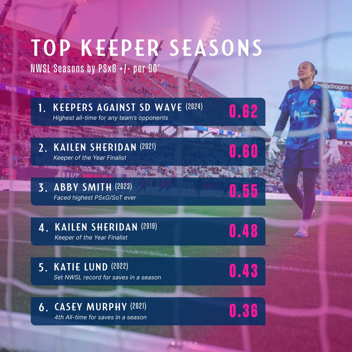 The stats say the @sandiegowavefc ’s opponents have had the best GK of all time this year. A good sign for the Wave once this normalizes 👀

#MakeWaves