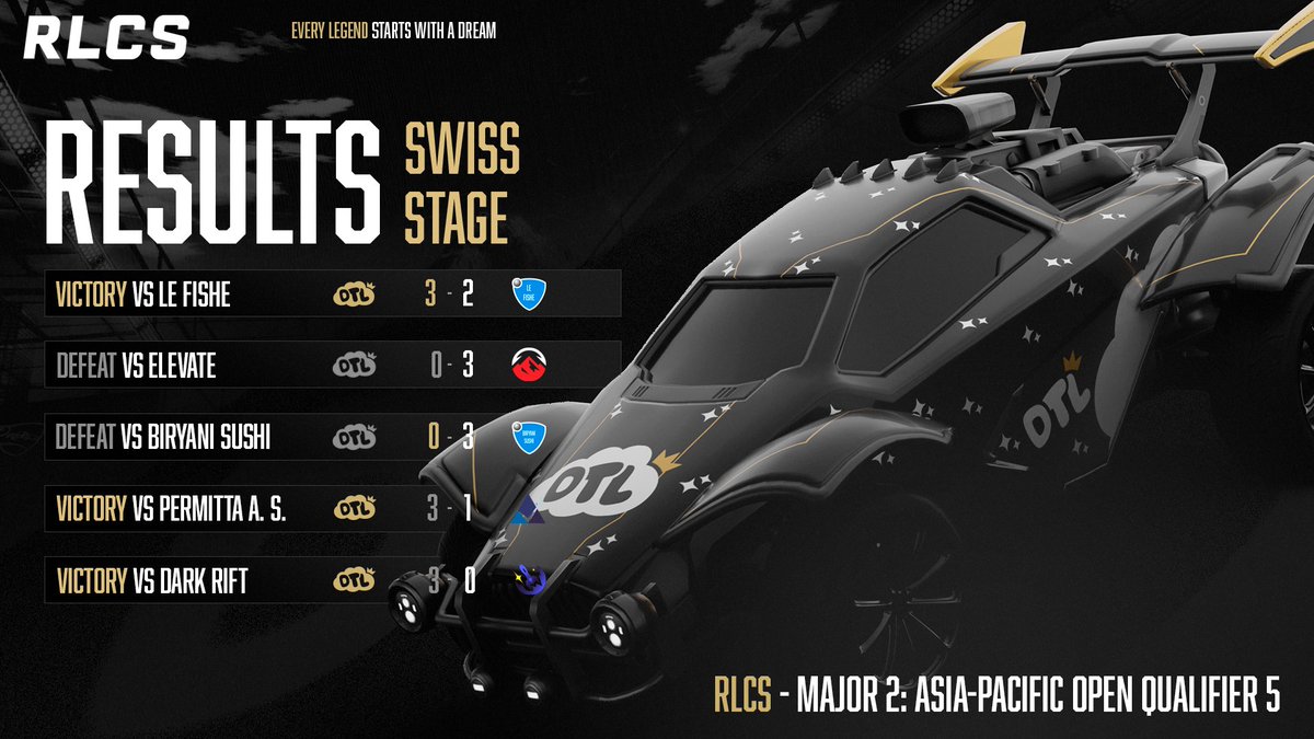 Dreams To Legends (@dreamstolegends) on Twitter photo ☁️ RLCS APAC - Open Qual 5 - Swiss Stage 👑
WE MADE PLAYOFF BRACKET!!! 🥳🥳🥳
Round 1 is against <a href="/GaiminGladiator/">GG | Gaimin Gladiators ⚔️</a>! 😈
<a href="/RLEsports/">Rocket League Esports</a> | #DreamsToLegends ☁️ RLCS APAC - Open Qual 5 - Swiss Stage 👑
WE MADE PLAYOFF BRACKET!!! 🥳🥳🥳
Round 1 is against <a href="/GaiminGladiator/">GG | Gaimin Gladiators ⚔️</a>! 😈
<a href="/RLEsports/">Rocket League Esports</a> | #DreamsToLegends