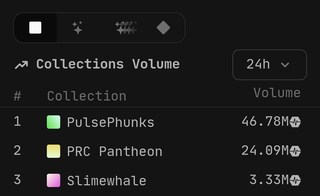 🚨 Top 24H Collections Volume
1 @PulsePhunks 
2 @PRCPantheon 
3 @Slimewhale 
#NFTsale $pls 🚀🚀🚀
Source @beatbox_market