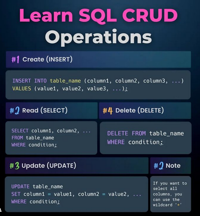 Learn SQL CRUD operations 🔥 

🤔 Comment your opinion below! 👇

#sql #crud #nosql #mongodb #mysql #database #python #programming #developer  #programmer #coding #coder #webdev #webdeveloper #webdevelopment #pythonprogramming  #ai #ml #machinelearning #datascience