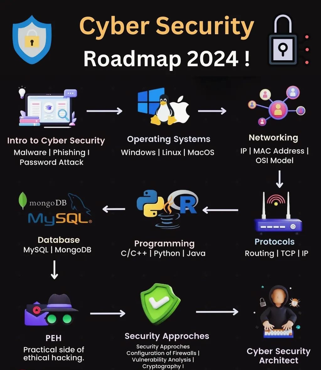 Cyber security Roadmap 2024 #CyberSecurity