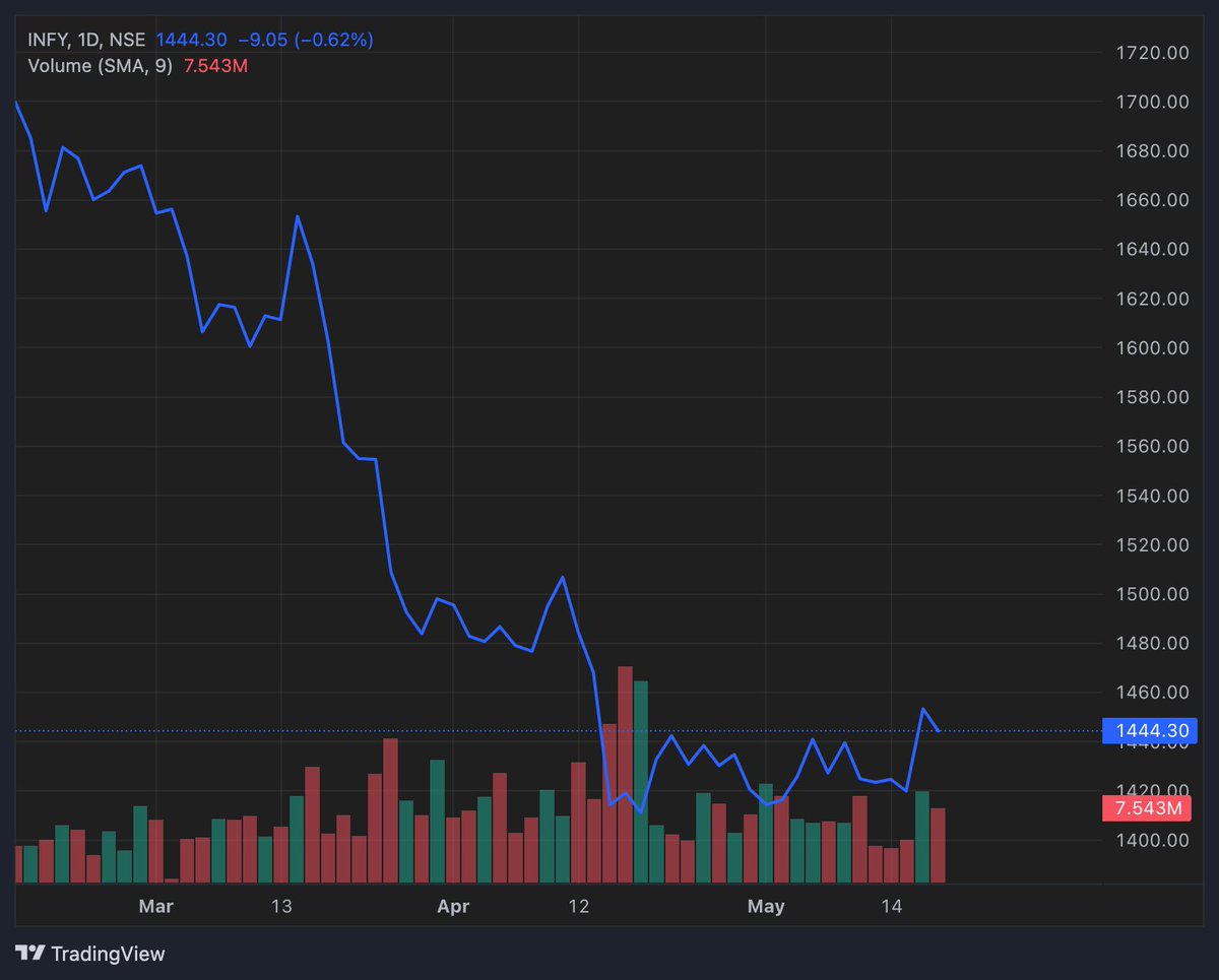 indiaredeem's tweet photo. Infosys is #SimplyFalling ? https://t.co/GyWqOGO0PQ