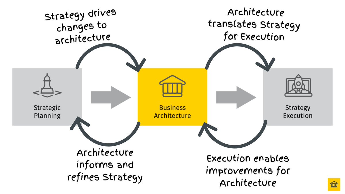 👏 'The ultimate outcome of a business architecture hinges on understanding and fulfilling the customer's needs. Failing to align with customer expectations jeopardizes loyalty and engagement, rendering the architecture ineffective.' 🎯🌟

#CustomerCentric #BusinessArchitecture