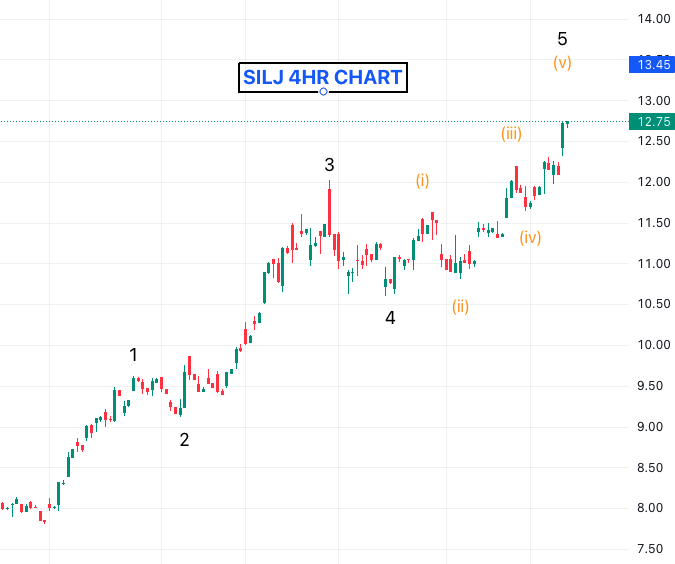 $SILVER $SILJ Its anyones guess where this Silver run will top in the short term but looking at the miners we can clearly see a 5 wave impulse off the lows with an ending diagonal for wave 5 which is the terminal phase of the move.

I could see a top anywhere between Fridays high