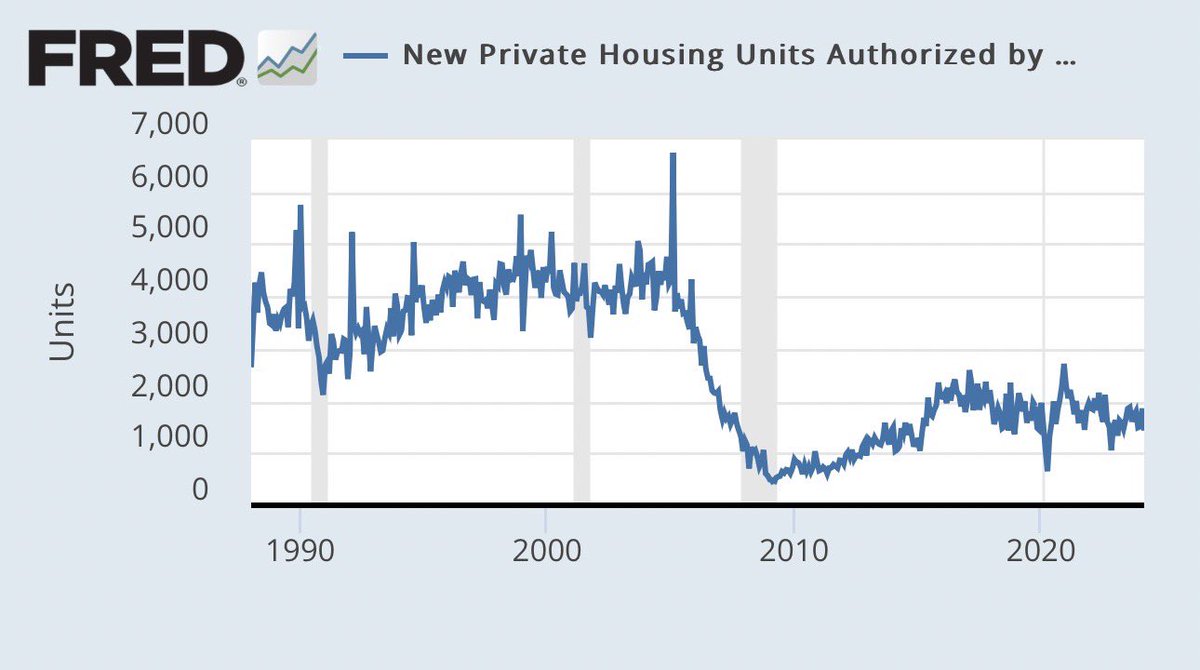 Today, Michigan home builders can only build 1/3rd of the housing constructed Pre-Financial Crisis at an abysmal rate of 1,426 Units.

Pre-GFC, Michigan homebuilders routinely built 4,000+ units annually.

In Michigan, the homebuilding industry never recovered from the recession