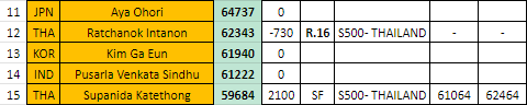 If Katethong win #ThailandOpen2024 title, her points will be 62464, overtake Intanon on Tuesday (May 21).

The last time Intanon not become Thailand No.1, was on January 5, 2012. A DOZEN years ago!! At that time, Porntip Buranaprasertsuk was in front of her.