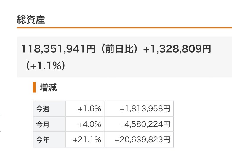 朗報　氷河期おじさんの投資成績

めっちゃ増えてる。今年➕2000万😋
しかもインデックスのみで個別は無し。
何が凄いって誰でも再現性があるって事。

今年の頭に億り人になって感動してたのに半年でこんなに増えるなんて聞いてないよ😡