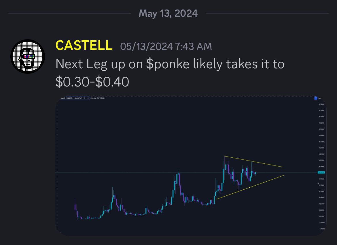 Shoutout to <a href="/CryptoCastell/">C A S T E L L</a> for making this call on $PONKE at 0.16 in the <a href="/3AmigosAlpha/">3Amigos</a> 4 days ago. It’s now at 0.33 🔥