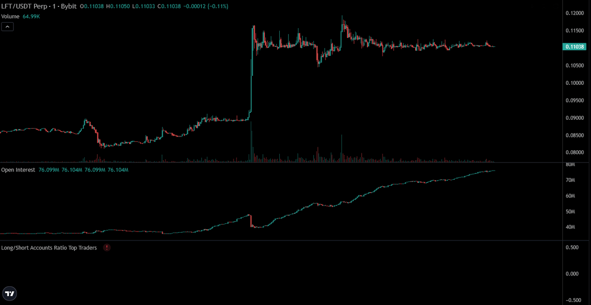 le_plancton's tweet photo. Stackers are stacking $LFT https://t.co/4QPzkRXiGS