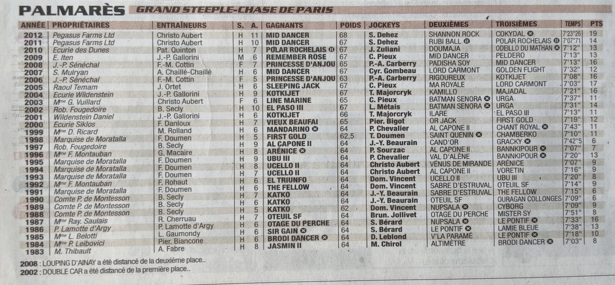Grand Steeple-Chase de Paris [1983-2012]
