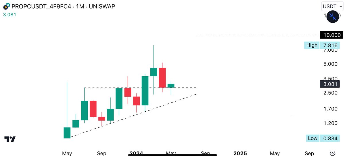 As mentioned before, I think RWA projects will receive more attention in the coming months.

I've been in $PROPC since its launch, and it has shown very nice price action.

Next leg up to double digits ⏳