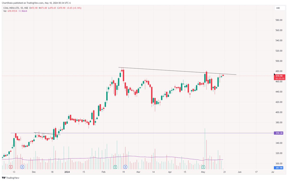 Setting up Nicely 💚 COALINDIA + Prior uptrend + above Key EMAs + building up at the resistance -: Not a Buying recommendation #Swingtrading #PriceAction #stocks #stockstowatch #trading #Breakoutsoon