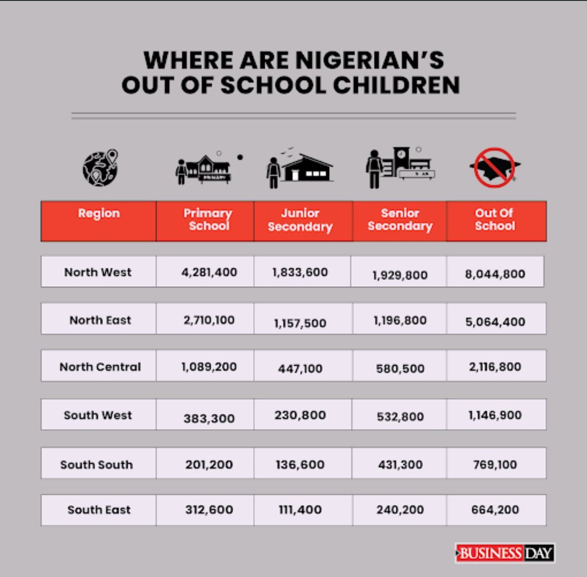 Out of school children in Nigeria is alarming. The number from South East is not acceptable.