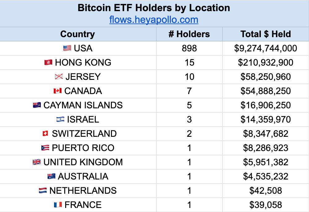 $10 BILLION worth of #Bitcoin was bought through the ETFs in Q1 2024 

The most successful ETF launch ever 💥