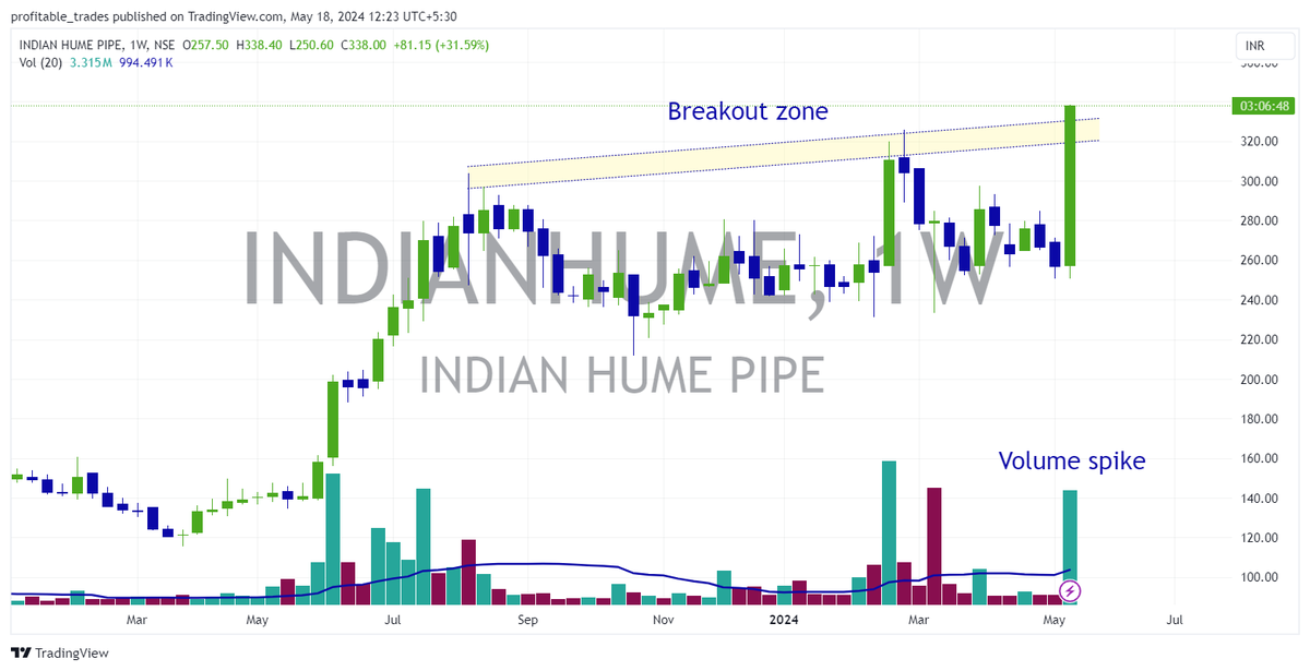 #BREAKOUTSTOCKS #BreakoutStock #stockstowatch #StocksInFocus #StocksToTrade #trading #StocksToBuy #stocktotrackList Special trading day pick 🪔Breakout picks for Monday🪔 🪔 #Indianhume - Indian Hume Pipe Company Limited comment is your picks? #Q4Results #Q4FY24Results