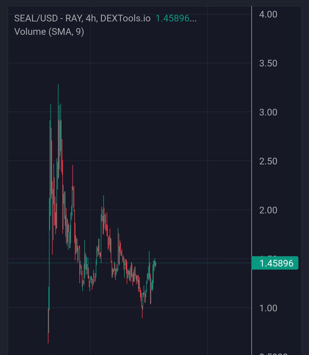 We are making waves on the #Solana chain. #Seal the deal now. Already isted on CMC, CG, Coinstore, BitMart and #MEXC listing coming next on May 20! 🌊🦭 

$SEAL CHART:
dextools.io/app/en/solana/…