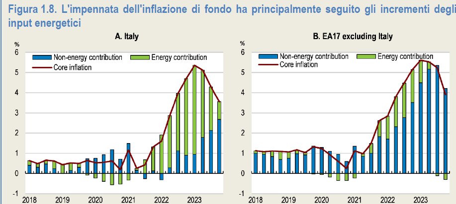 In Italia molto + che negli altri paesi l'inflazione è stata determinata dai prezzi dell'energia Una ragione in + x correre nella transizione verso le #rinnovabili che ridurrà una fonte di rischio su salari, redditi e povertà x gli italiani Rapporto OCSE 2024 sull'Italia