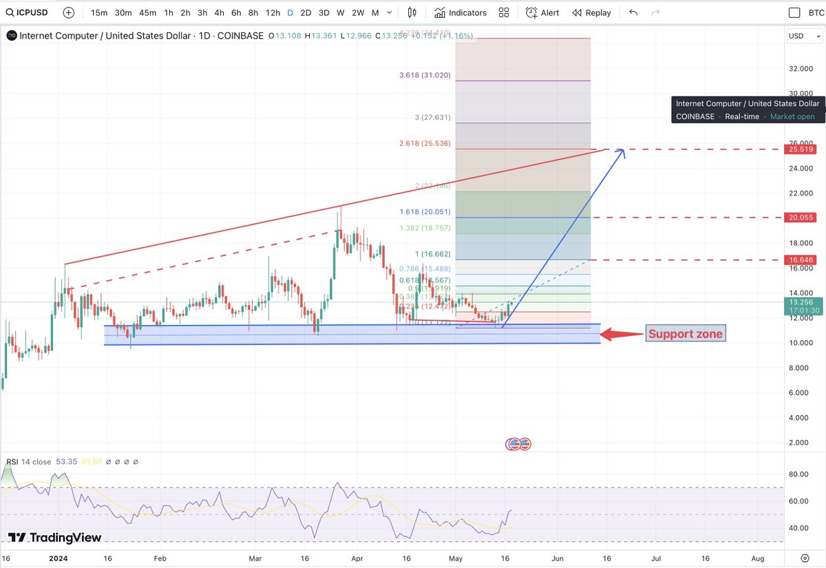 Short term view of #ICP looks constructive with a SOLID support zone underpinning price.
The 2.618 target seems logical as it intersects the overhead channel from previous price extremes.
We will look at medium and long term expectations later for $ICP