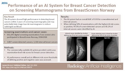 Commercially available AI system had high performance in detecting breast cancers within 2 years of screening mammography doi.org/10.1148/ryai.2… @CancerRegNorway #BreastRad #BreastCancer #ML