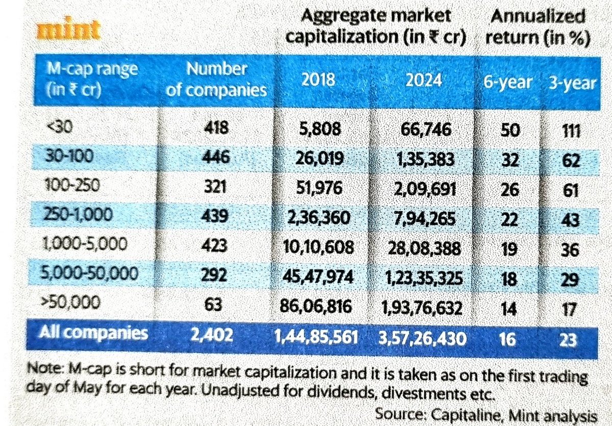 Companies with Mcap below 30 crore have delivered more than three times the returns of companies with Mcap above 50,000 crore #investing