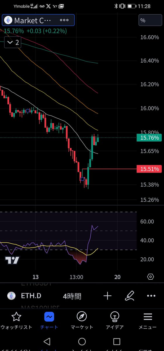 firebitcoin2022's tweet photo. アルトターン🔥🔥🔥

BTCドミナンス↓
ETHドミナンス↑
ETH vs BTC ETH↑

アルトターンかどうかはこの3つを見て判断するﾆｬ(´・ω・｀)

#BTC #Bitcoin #ETH https://t.co/7RxWPhkiUs
